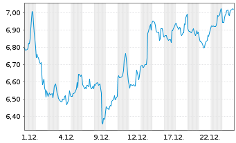 Chart Mini Future Short Microstrategy - 1 Monat