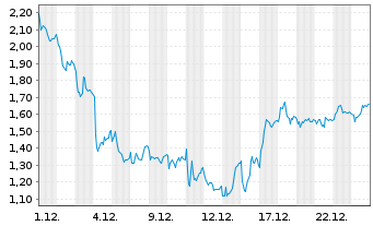Chart Mini Future Short Volkswagen - 1 Monat