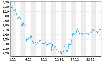 Chart Mini Future Short Volkswagen - 1 Monat