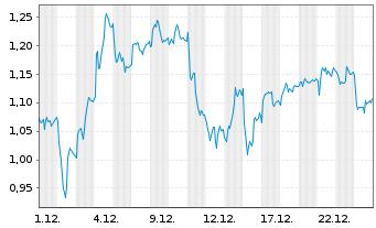 Chart Mini Future Short BASF - 1 Monat