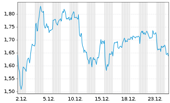 Chart Mini Future Short BASF - 1 Monat