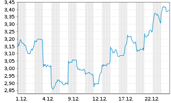 Chart Mini Future Short Xiaomi - 1 Monat