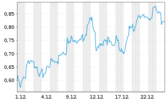 Chart Mini Future Long Deutsche Bank - 1 Monat