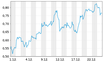 Chart Mini Future Long Deutsche Bank - 1 Monat