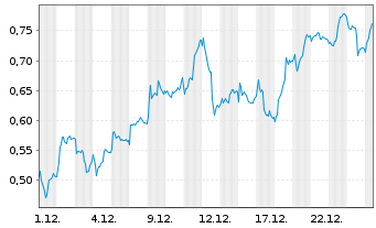 Chart Mini Future Long Deutsche Bank - 1 Monat