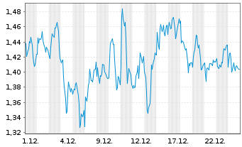 Chart Mini Future Short SAP - 1 Monat