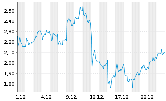 Chart Mini Future Short Deutsche Lufthansa - 1 Monat