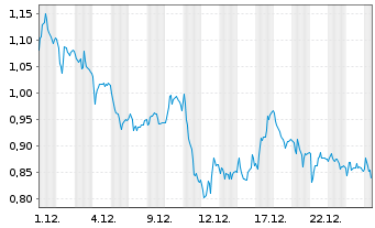 Chart Mini Future Short Siemens - 1 Monat