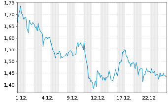 Chart Mini Future Short Siemens - 1 Monat