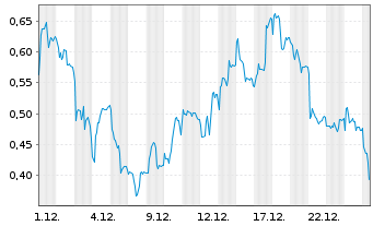 Chart Mini Future Short Infineon - 1 Monat