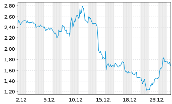 Chart Mini Future Short TUI - 1 Monat