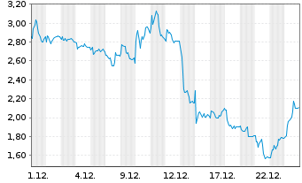 Chart Mini Future Short TUI - 1 Monat