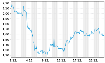 Chart Mini Future Short BMW - 1 Monat
