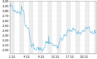 Chart Mini Future Short BMW - 1 Monat