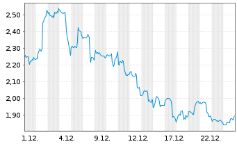Chart Mini Future Long Intel - 1 Monat