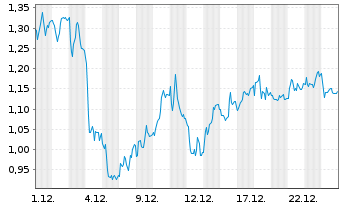 Chart Mini Future Short Porsche - 1 Monat