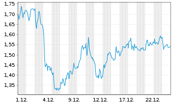 Chart Mini Future Short Porsche - 1 Monat