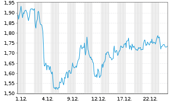 Chart Mini Future Short Porsche - 1 Monat