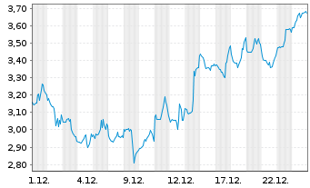 Chart Mini Future Short Coinbase - 1 Month