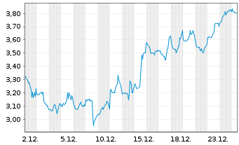 Chart Mini Future Short Coinbase - 1 Monat