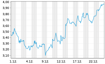 Chart Mini Future Short Coinbase - 1 Monat