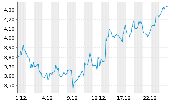 Chart Mini Future Short Coinbase - 1 Monat