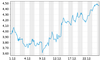Chart Mini Future Short Coinbase - 1 Monat