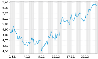 Chart Mini Future Short Coinbase - 1 Monat