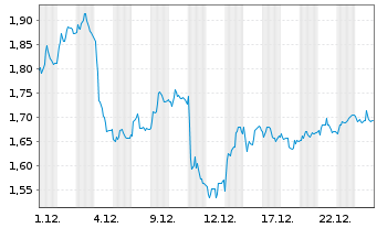 Chart Mini Future Short Daimler Truck Holding - 1 Monat