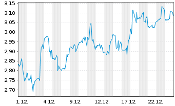 Chart Mini Future Short PayPal - 1 Monat