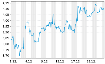 Chart Mini Future Short PayPal - 1 Monat