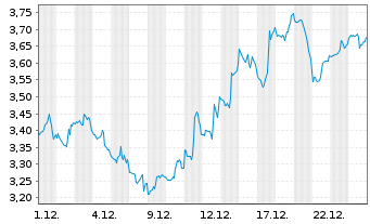 Chart Mini Future Short Super Micro Computer - 1 Monat