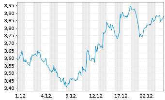 Chart Mini Future Short Super Micro Computer - 1 Monat