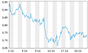 Chart Mini Future Short Deutsche Post - 1 Monat