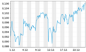 Chart Mini Future Short NEL - 1 Monat