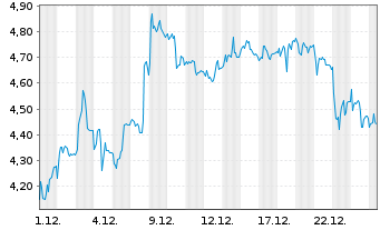 Chart Mini Future Short Evotec - 1 Monat