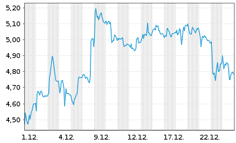 Chart Mini Future Short Evotec - 1 Monat