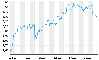 Chart Mini Future Short BioNTech - 1 Monat