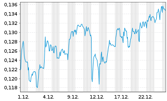 Chart Mini Future Short NEL - 1 Monat