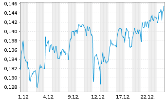 Chart Mini Future Short NEL - 1 Monat