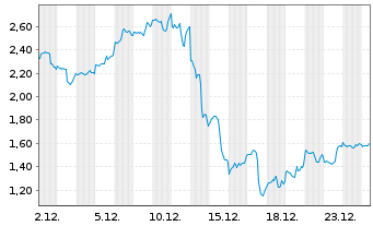 Chart Mini Future Long Broadcom - 1 Monat