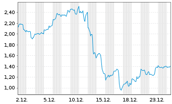 Chart Mini Future Long Broadcom - 1 Monat