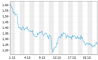 Chart Mini Future Long Coca-Cola - 1 Monat