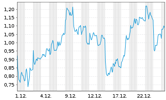 Chart Mini Future Long Leonardo - 1 Monat