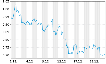 Chart Mini Future Long Alibaba - 1 Month