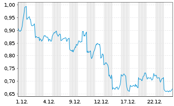 Chart Mini Future Long Alibaba - 1 Monat