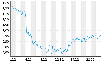 Chart Mini Future Short Porsche - 1 Monat