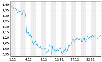 Chart Mini Future Short Porsche - 1 Monat