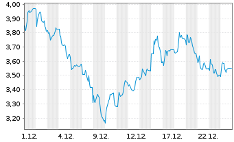 Chart Mini Future Short Steyr Motors - 1 Monat