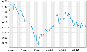 Chart Mini Future Short Steyr Motors - 1 Monat